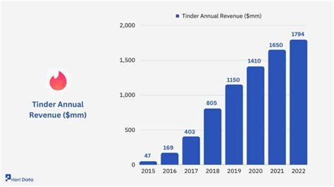 Tinder Revenue and Usage Statistics (2024)